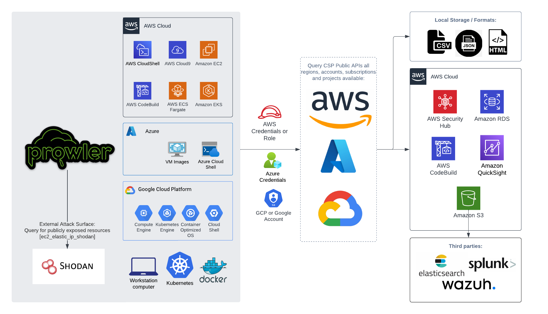 Prowler Architecture